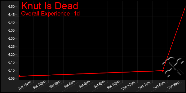 Last 24 Hours Graph of Knut Is Dead