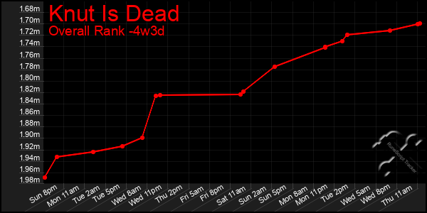 Last 31 Days Graph of Knut Is Dead