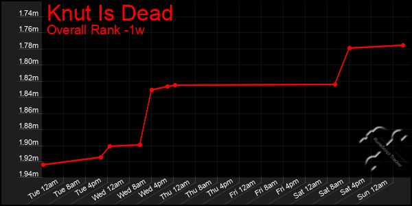 1 Week Graph of Knut Is Dead