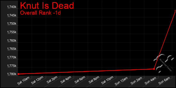 Last 24 Hours Graph of Knut Is Dead