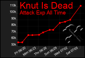 Total Graph of Knut Is Dead