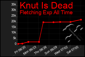 Total Graph of Knut Is Dead