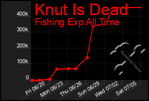 Total Graph of Knut Is Dead