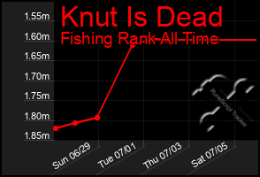 Total Graph of Knut Is Dead