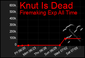 Total Graph of Knut Is Dead
