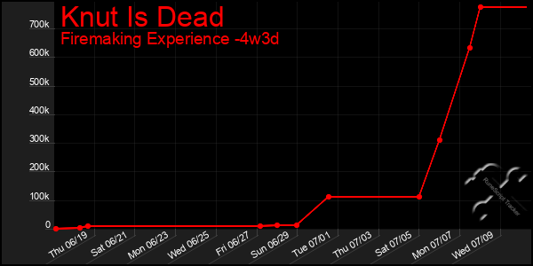 Last 31 Days Graph of Knut Is Dead