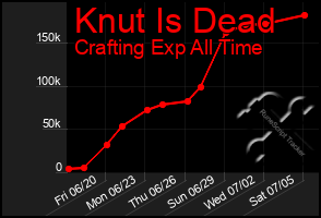 Total Graph of Knut Is Dead