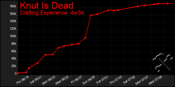 Last 31 Days Graph of Knut Is Dead