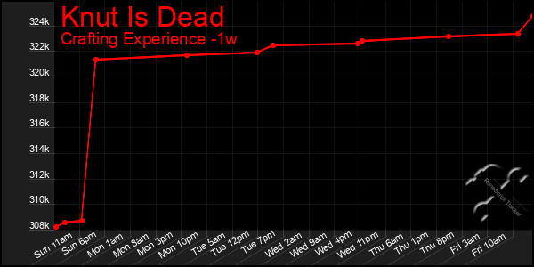 Last 7 Days Graph of Knut Is Dead