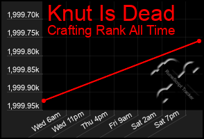 Total Graph of Knut Is Dead