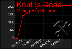 Total Graph of Knut Is Dead