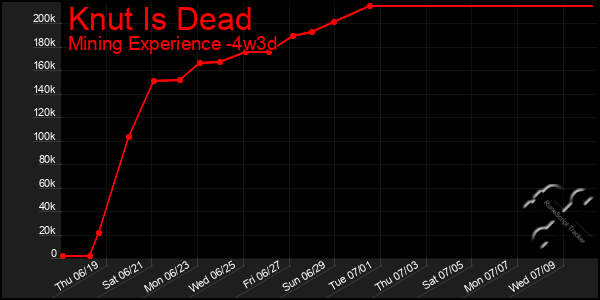 Last 31 Days Graph of Knut Is Dead