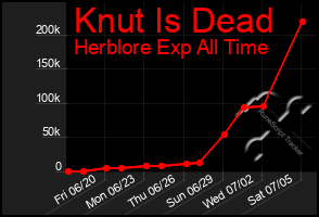 Total Graph of Knut Is Dead