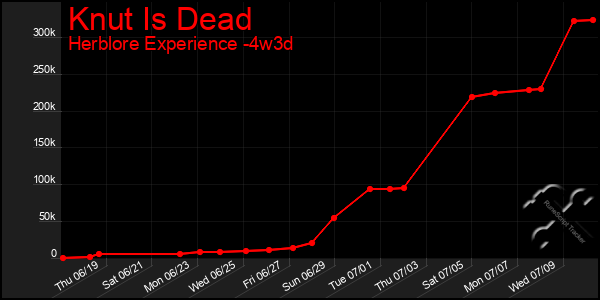 Last 31 Days Graph of Knut Is Dead