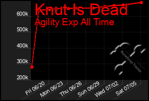 Total Graph of Knut Is Dead