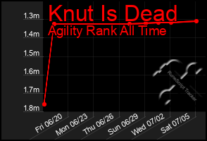Total Graph of Knut Is Dead