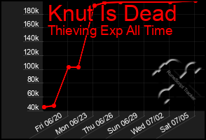 Total Graph of Knut Is Dead