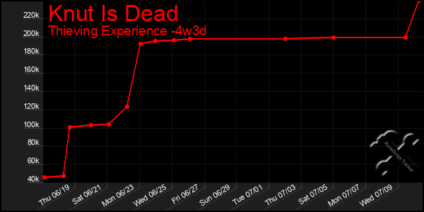 Last 31 Days Graph of Knut Is Dead