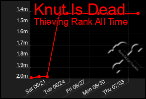 Total Graph of Knut Is Dead