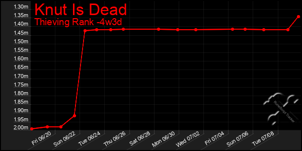 Last 31 Days Graph of Knut Is Dead