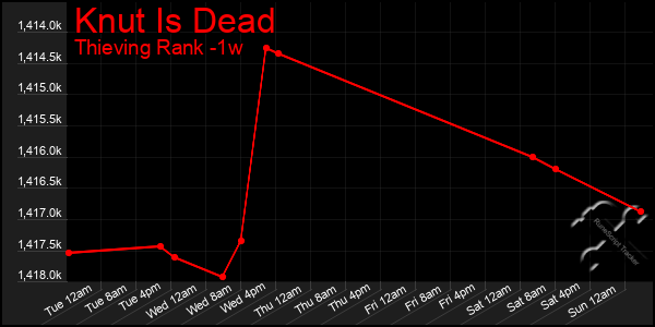 Last 7 Days Graph of Knut Is Dead