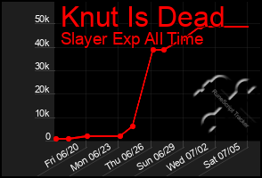 Total Graph of Knut Is Dead