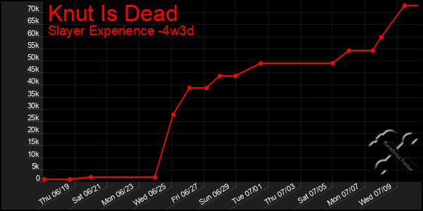Last 31 Days Graph of Knut Is Dead