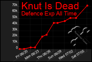 Total Graph of Knut Is Dead