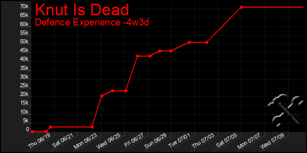 Last 31 Days Graph of Knut Is Dead
