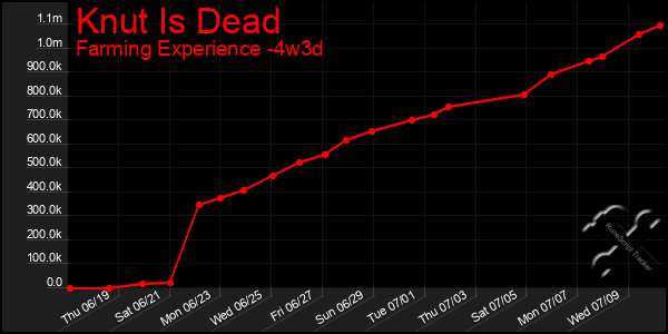 Last 31 Days Graph of Knut Is Dead