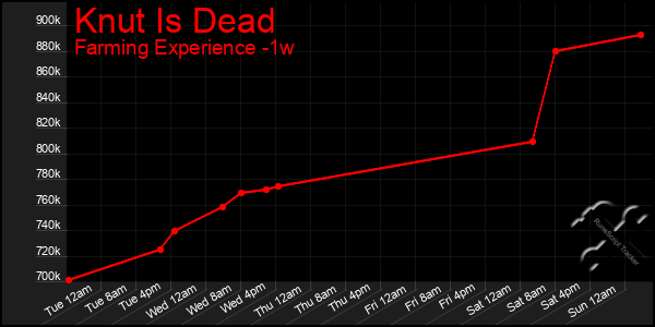 Last 7 Days Graph of Knut Is Dead