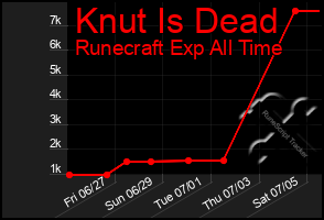 Total Graph of Knut Is Dead