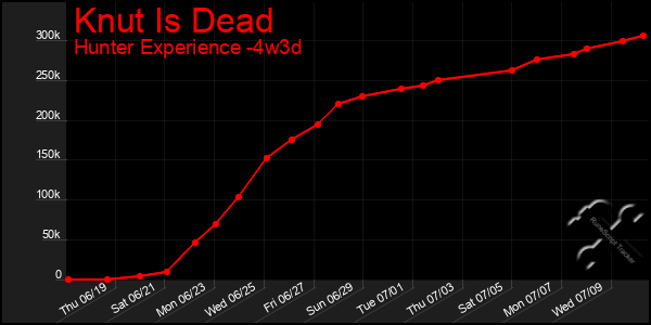 Last 31 Days Graph of Knut Is Dead