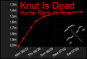 Total Graph of Knut Is Dead