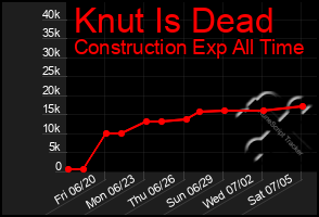 Total Graph of Knut Is Dead