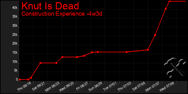 Last 31 Days Graph of Knut Is Dead
