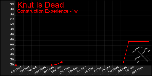 Last 7 Days Graph of Knut Is Dead