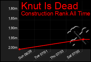 Total Graph of Knut Is Dead