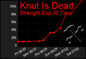 Total Graph of Knut Is Dead