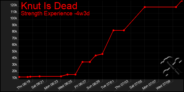 Last 31 Days Graph of Knut Is Dead