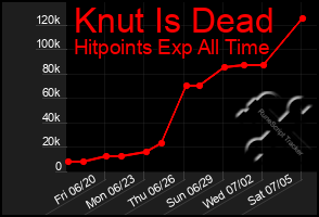 Total Graph of Knut Is Dead
