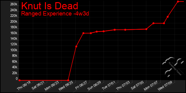 Last 31 Days Graph of Knut Is Dead