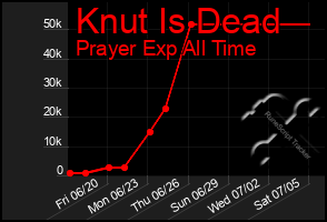 Total Graph of Knut Is Dead