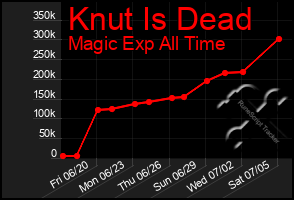 Total Graph of Knut Is Dead