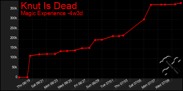 Last 31 Days Graph of Knut Is Dead