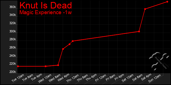 Last 7 Days Graph of Knut Is Dead