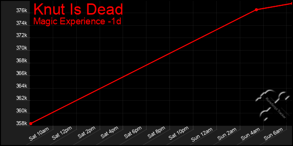 Last 24 Hours Graph of Knut Is Dead