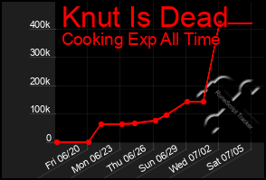 Total Graph of Knut Is Dead