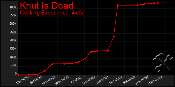 Last 31 Days Graph of Knut Is Dead