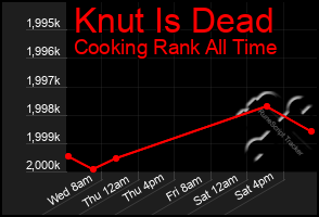 Total Graph of Knut Is Dead